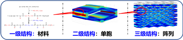 图2 超材料解决方案：提升低频隔振性能的同时保证承载稳定性