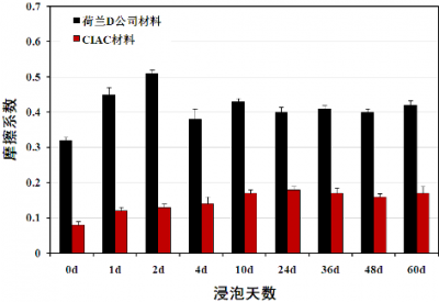 图1 CIAC材料与商业化荷兰D公司材料的摩擦系数比较