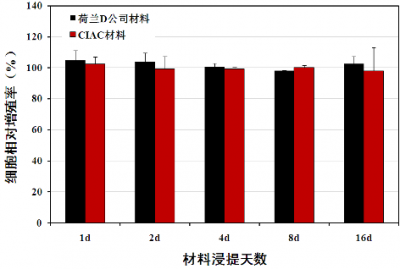 图2 CIAC材料与商业化荷兰D公司材料的细胞毒性比较