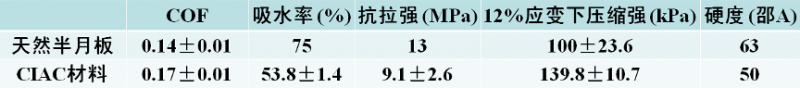 表1 CIAC材料性能与天然半月板比较