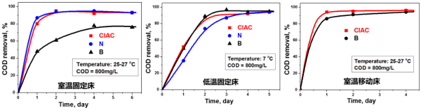 图1 不同生物膜载体处理污水中COD能力对比图 （CIAC：项目产品，B：德国产品，N：日本产品）